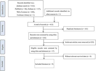 High Moesin Expression Is a Predictor of Poor Prognosis of Breast Cancer: Evidence From a Systematic Review With Meta-Analysis